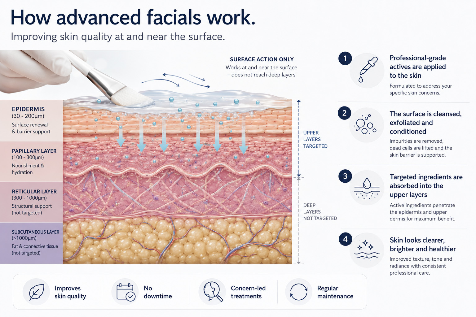 Advanced Facials Graphic